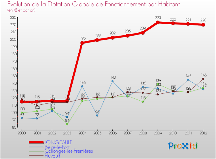 Evolution et montant de la dotation globale de fonctionnement par Habitant pour LONGEAULT et les communes proches Comparaison des dotations globales de fonctionnement par habitant pour LONGEAULT et les communes voisines