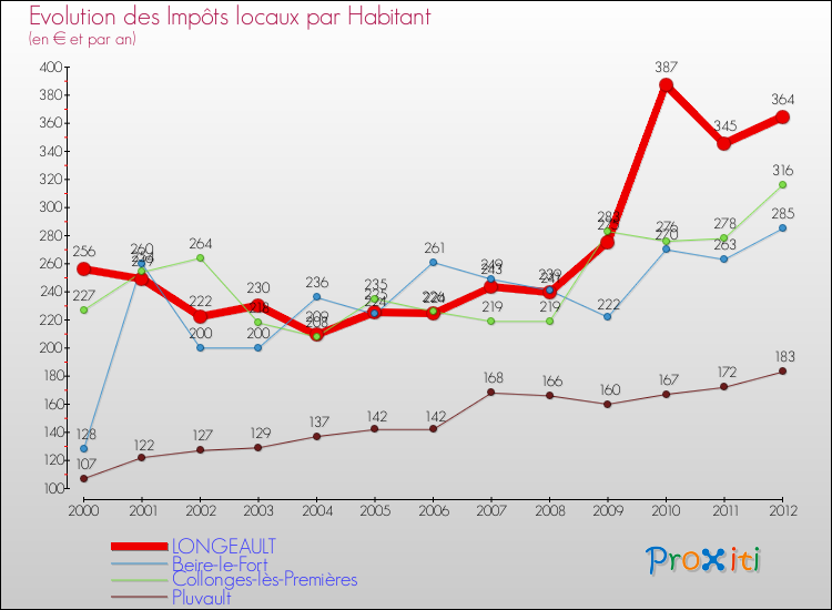 Evolution et montant des impôts locaux par Habitant pour LONGEAULT et les communes proches Comparaison des impôts locaux par habitant pour LONGEAULT et les communes voisines
