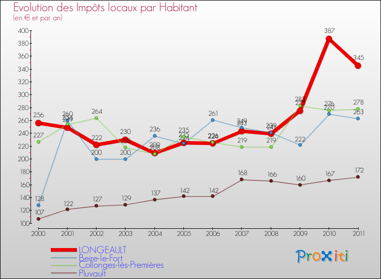 Evolution et montant des impôts locaux par Habitant pour LONGEAULT et les communes proches Comparaison des impôts locaux par habitant pour LONGEAULT et les communes voisines