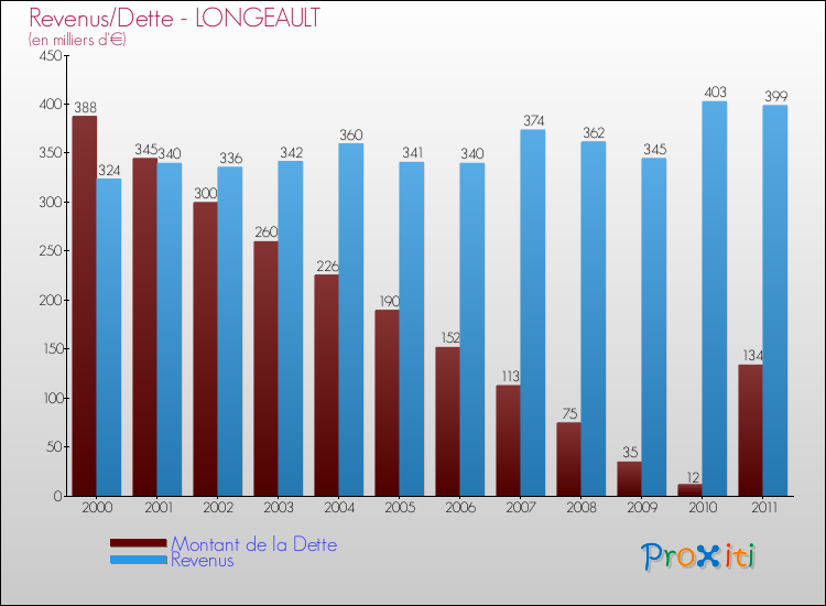 Evolution comparée de la dette et des revenus pour la commune de LONGEAULT de 2000 à 2011 Comparaison de la dette et des revenus pour LONGEAULT de 2000 à 2011