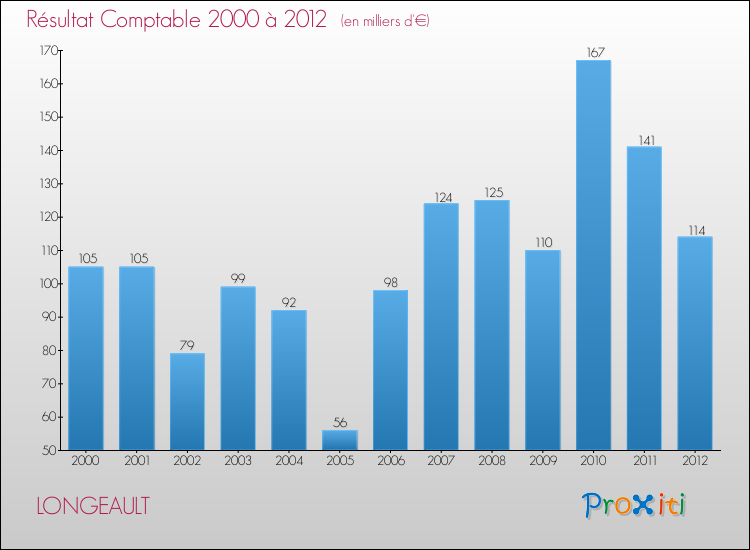 Evolution du résultat comptable pour la commune de LONGEAULT de 2000 à 2012 Evolution du résultat comptable pour LONGEAULT de 2000 à 2012