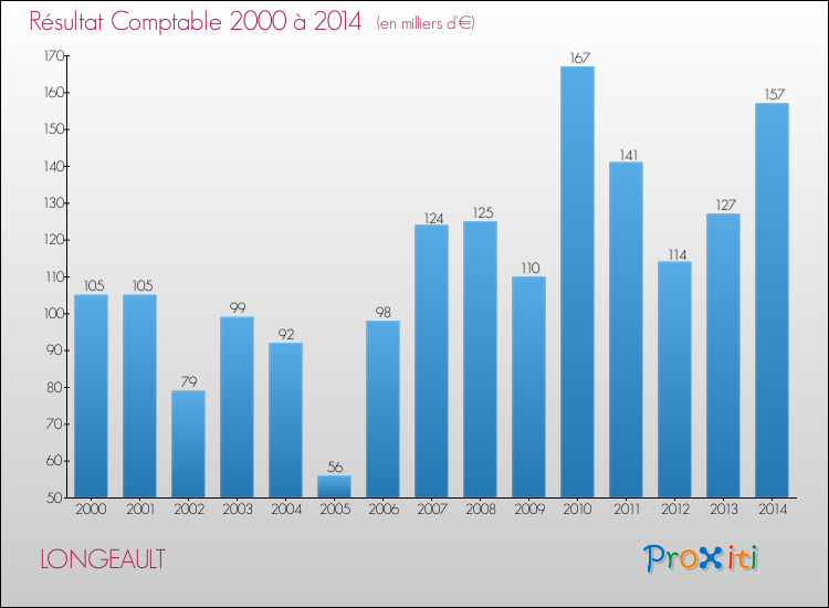 Evolution du résultat comptable pour la commune de LONGEAULT de 2000 à 2014 Evolution du résultat comptable pour LONGEAULT de 2000 à 2014