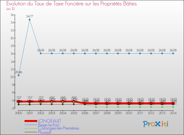 Evolution du taux de la taxe foncière sur le bati pour LONGEAULT et les communes proches de 2000 à 2014 Comparaison des taux de taxe foncière sur le bati pour LONGEAULT et les communes voisines de 2000 à 2014