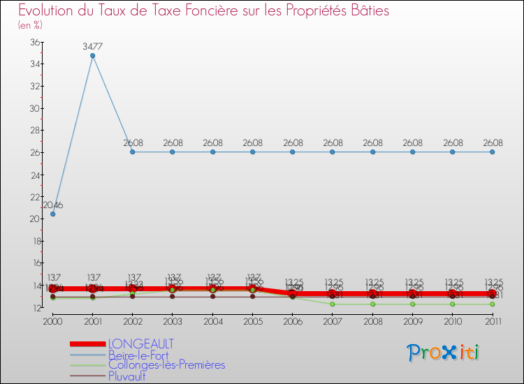 Evolution du taux de la taxe foncière sur le bati pour LONGEAULT et les communes proches Comparaison des taux de taxe foncière sur le bati pour LONGEAULT et les communes voisines