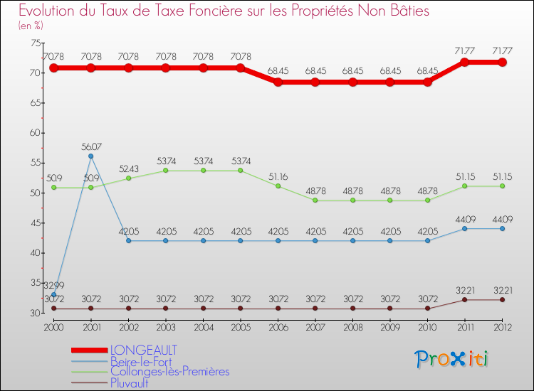 Evolution du taux de la taxe foncière sur les immeubles et terrains non batis pour LONGEAULT et les communes proches de 2000 à 2012 Comparaison des taux de la taxe foncière sur les immeubles et terrains non batis pour LONGEAULT et les communes voisines de 2000 à 2012