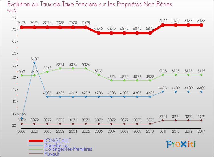 Evolution du taux de la taxe foncière sur les immeubles et terrains non batis pour LONGEAULT et les communes proches de 2000 à 2014 Comparaison des taux de la taxe foncière sur les immeubles et terrains non batis pour LONGEAULT et les communes voisines de 2000 à 2014