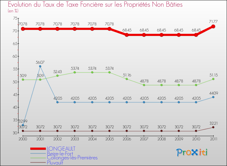 Evolution du taux de la taxe foncière sur les immeubles et terrains non batis pour LONGEAULT et les communes proches Comparaison des taux de la taxe foncière sur les immeubles et terrains non batis pour LONGEAULT et les communes voisines