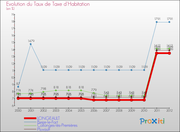 Evolution du taux de la taxe d'habitation pour LONGEAULT et les communes proches Comparaison des taux de la taxe d'habitation pour LONGEAULT et les communes voisines