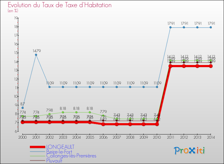 Evolution du taux de la taxe d'habitation pour LONGEAULT et les communes proches de 2000 à 2014 Comparaison des taux de la taxe d'habitation pour LONGEAULT et les communes voisines de 2000 à 2014