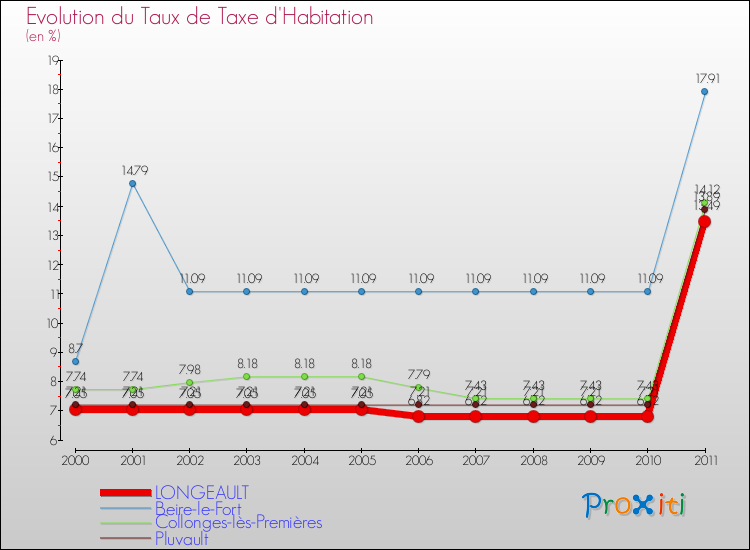 Evolution du taux de la taxe d'habitation pour LONGEAULT et les communes proches Comparaison des taux de la taxe d'habitation pour LONGEAULT et les communes voisines