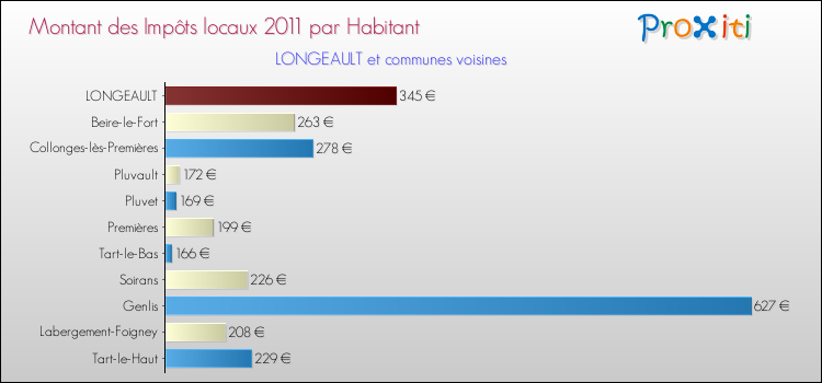 Montant des impôts locaux par Habitant pour LONGEAULT et les communes proches Comparaison des impôts locaux par habitant pour LONGEAULT et les communes voisines