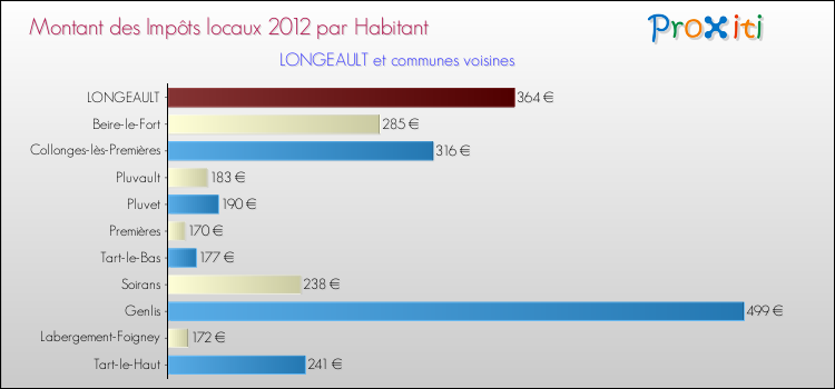 Montant des impôts locaux par Habitant pour LONGEAULT et les communes proches Comparaison des impôts locaux par habitant pour LONGEAULT et les communes voisines