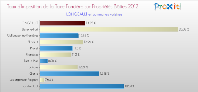 Taux d'imposition de la taxe foncière sur le bati 2012 pour LONGEAULT et les communes proches Comparaison des taux d'imposition de la taxe foncière sur le bati 2012 pour LONGEAULT et les communes voisines