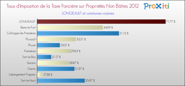 Taux d'imposition de la taxe foncière sur les immeubles et terrains non batis 2012 pour LONGEAULT et les communes proches Comparaison des taux d'imposition de la taxe foncière sur les immeubles et terrains non batis 2012 pour LONGEAULT et les communes voisines