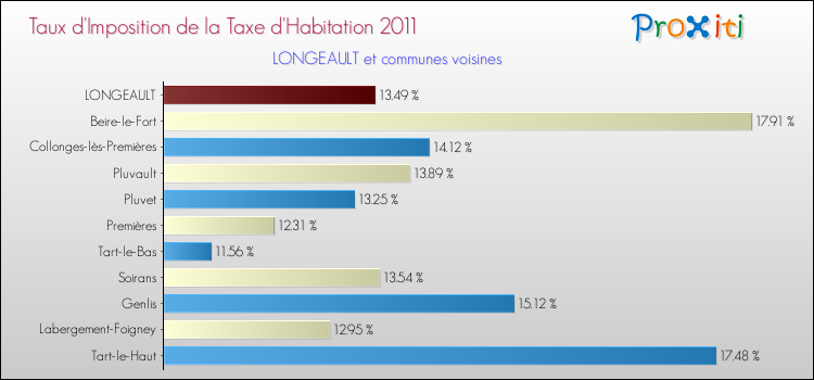 Taux d'imposition de la taxe d'habitation 2011 pour LONGEAULT et les communes proches Comparaison des taux d'imposition de la taxe d'habitation 2011 pour LONGEAULT et les communes voisines