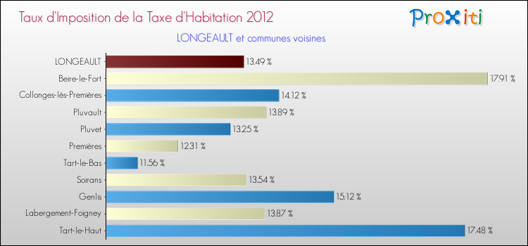 Taux d'imposition de la taxe d'habitation 2012 pour LONGEAULT et les communes proches Comparaison des taux d'imposition de la taxe d'habitation 2012 pour LONGEAULT et les communes voisines