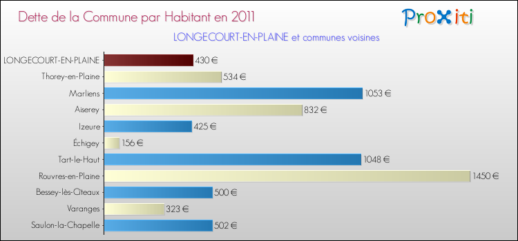Dette par habitant de la commune en 2011 pour LONGECOURT-EN-PLAINE et les communes proches Comparaison de la dette par habitant de la commune en 2011 pour LONGECOURT-EN-PLAINE et les communes voisines