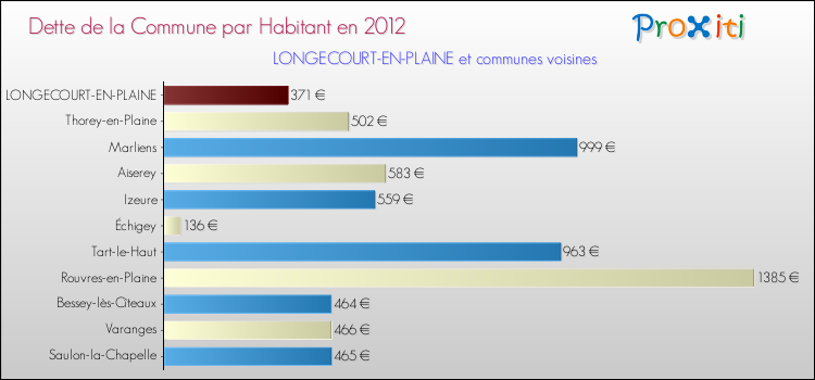 Dette par habitant de la commune en 2012 pour LONGECOURT-EN-PLAINE et les communes proches Comparaison de la dette par habitant de la commune en 2012 pour LONGECOURT-EN-PLAINE et les communes voisines