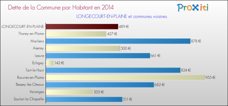 Dette par habitant de la commune en 2014 pour LONGECOURT-EN-PLAINE et les communes proches Comparaison de la dette par habitant de la commune en 2014 pour LONGECOURT-EN-PLAINE et les communes voisines