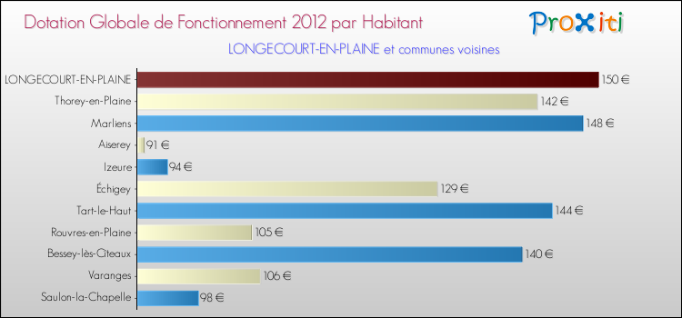 Montant des dotations globales de fonctionnement DGF par Habitant pour LONGECOURT-EN-PLAINE et les communes proches Comparaison des des dotations globales de fonctionnement DGF par habitant pour LONGECOURT-EN-PLAINE et les communes voisines