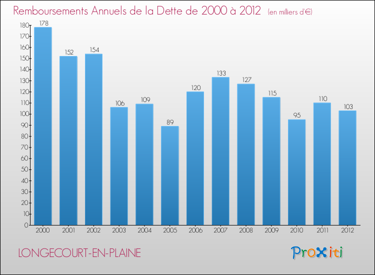 Evolution de l'annuité de la dette pour la commune de LONGECOURT-EN-PLAINE de 2000 à 2012 Annuités de la dette pour LONGECOURT-EN-PLAINE de 2000 à 2012