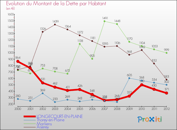 Evolution de la dette par habitant pour la commune de LONGECOURT-EN-PLAINE et les communes proches de 2000 à 2012 Comparaison de la dette par habitant pour LONGECOURT-EN-PLAINE et les communes voisines de 2000 à 2012