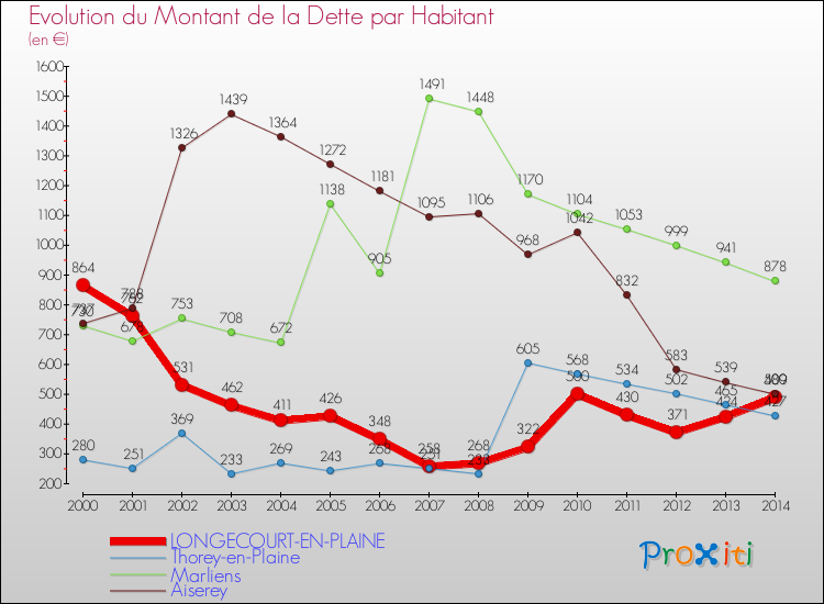 Evolution de la dette par habitant pour la commune de LONGECOURT-EN-PLAINE et les communes proches de 2000 à 2014 Comparaison de la dette par habitant pour LONGECOURT-EN-PLAINE et les communes voisines de 2000 à 2014