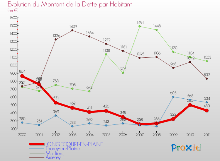 Evolution de la dette par habitant pour la commune de LONGECOURT-EN-PLAINE et les communes proches Comparaison de la dette par habitant pour LONGECOURT-EN-PLAINE et les communes voisines