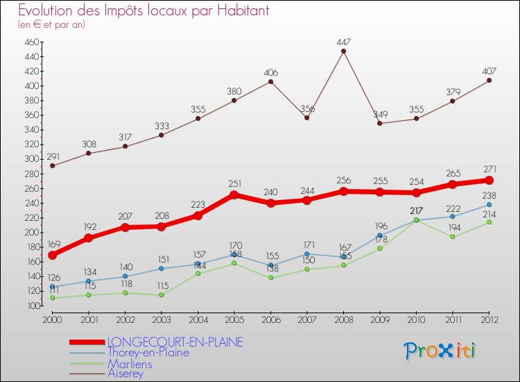 Evolution et montant des impôts locaux par Habitant pour LONGECOURT-EN-PLAINE et les communes proches Comparaison des impôts locaux par habitant pour LONGECOURT-EN-PLAINE et les communes voisines