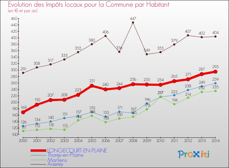 Evolution et montant des impôts locaux par Habitant pour LONGECOURT-EN-PLAINE et les communes proches de 2000 à 2014 Comparaison des impôts locaux par habitant pour LONGECOURT-EN-PLAINE et les communes voisines de 2000 à 2014