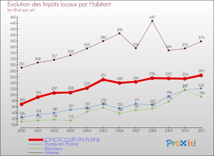 Evolution et montant des impôts locaux par Habitant pour LONGECOURT-EN-PLAINE et les communes proches Comparaison des impôts locaux par habitant pour LONGECOURT-EN-PLAINE et les communes voisines