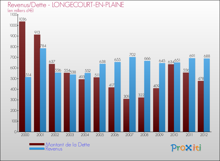 Evolution comparée de la dette et des revenus pour la commune de LONGECOURT-EN-PLAINE de 2000 à 2012 Comparaison de la dette et des revenus pour LONGECOURT-EN-PLAINE de 2000 à 2012