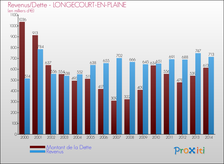 Evolution comparée de la dette et des revenus pour la commune de LONGECOURT-EN-PLAINE de 2000 à 2014 Comparaison de la dette et des revenus pour LONGECOURT-EN-PLAINE de 2000 à 2014