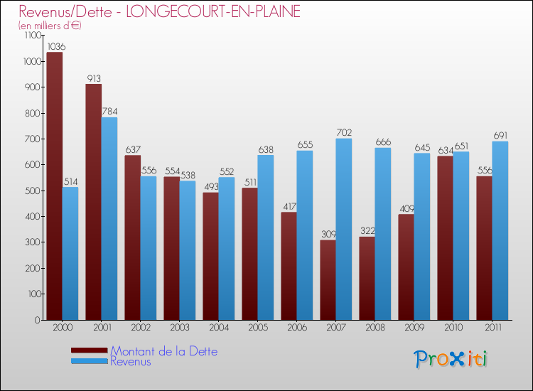 Evolution comparée de la dette et des revenus pour la commune de LONGECOURT-EN-PLAINE de 2000 à 2011 Comparaison de la dette et des revenus pour LONGECOURT-EN-PLAINE de 2000 à 2011