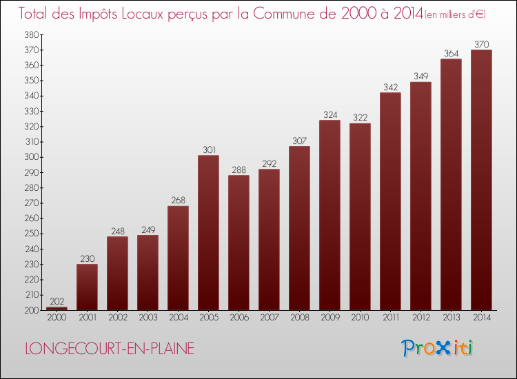 Evolution des Impôts Locaux pour la commune de LONGECOURT-EN-PLAINE de 2000 à 2014 Evolution des Impôts Locaux pour LONGECOURT-EN-PLAINE de 2000 à 2014