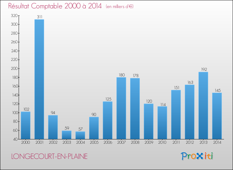 Evolution du résultat comptable pour la commune de LONGECOURT-EN-PLAINE de 2000 à 2014 Evolution du résultat comptable pour LONGECOURT-EN-PLAINE de 2000 à 2014