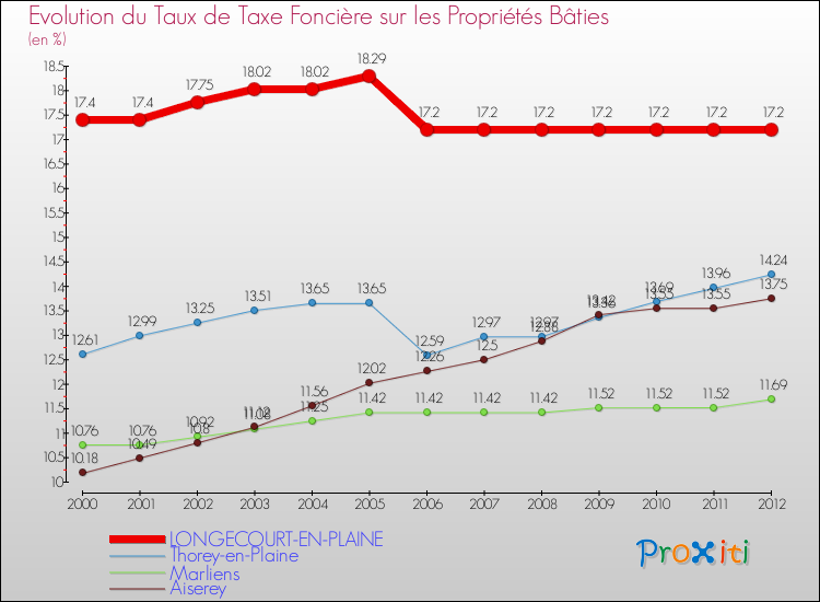 Evolution du taux de la taxe foncière sur le bati pour LONGECOURT-EN-PLAINE et les communes proches de 2000 à 2012 Comparaison des taux de taxe foncière sur le bati pour LONGECOURT-EN-PLAINE et les communes voisines de 2000 à 2012