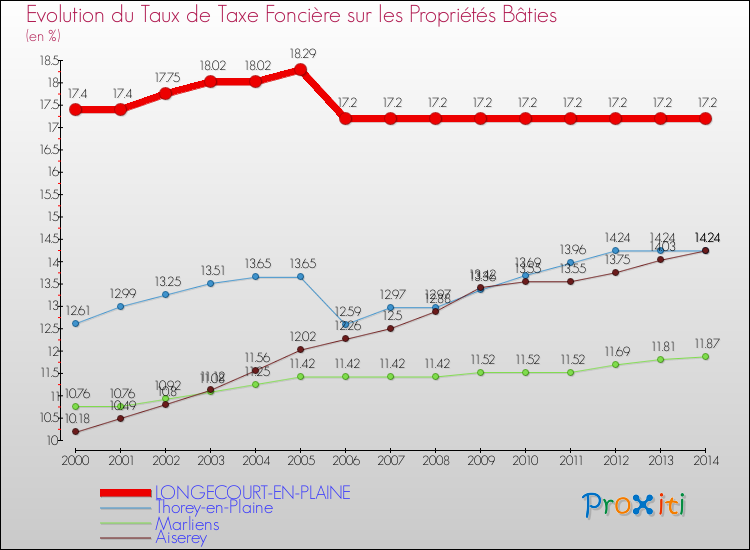 Evolution du taux de la taxe foncière sur le bati pour LONGECOURT-EN-PLAINE et les communes proches de 2000 à 2014 Comparaison des taux de taxe foncière sur le bati pour LONGECOURT-EN-PLAINE et les communes voisines de 2000 à 2014