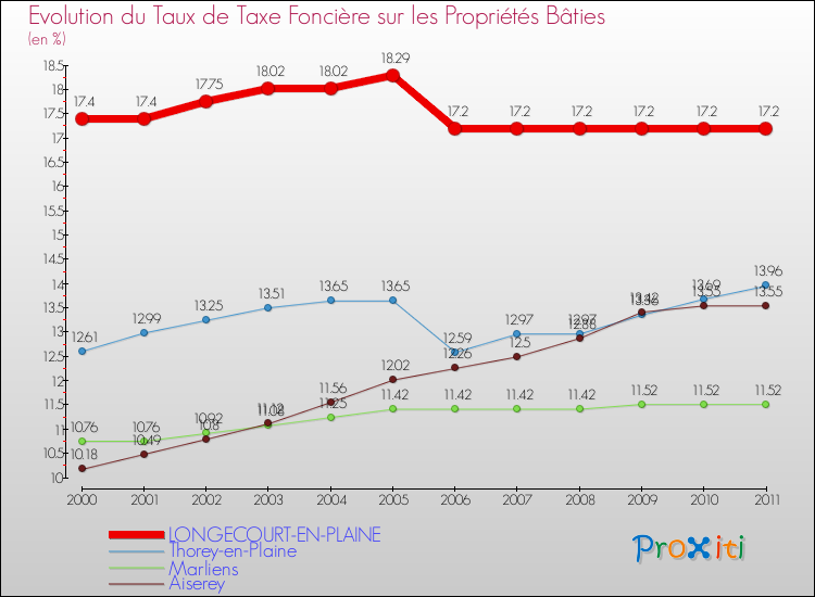 Evolution du taux de la taxe foncière sur le bati pour LONGECOURT-EN-PLAINE et les communes proches Comparaison des taux de taxe foncière sur le bati pour LONGECOURT-EN-PLAINE et les communes voisines