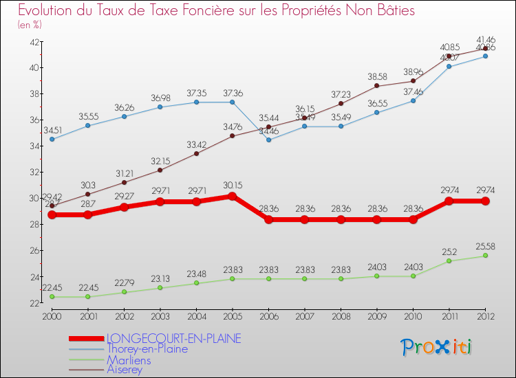 Evolution du taux de la taxe foncière sur les immeubles et terrains non batis pour LONGECOURT-EN-PLAINE et les communes proches de 2000 à 2012 Comparaison des taux de la taxe foncière sur les immeubles et terrains non batis pour LONGECOURT-EN-PLAINE et les communes voisines de 2000 à 2012