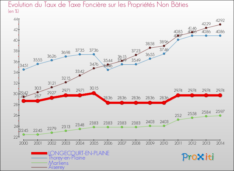 Evolution du taux de la taxe foncière sur les immeubles et terrains non batis pour LONGECOURT-EN-PLAINE et les communes proches de 2000 à 2014 Comparaison des taux de la taxe foncière sur les immeubles et terrains non batis pour LONGECOURT-EN-PLAINE et les communes voisines de 2000 à 2014