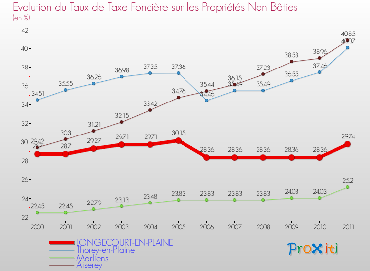 Evolution du taux de la taxe foncière sur les immeubles et terrains non batis pour LONGECOURT-EN-PLAINE et les communes proches Comparaison des taux de la taxe foncière sur les immeubles et terrains non batis pour LONGECOURT-EN-PLAINE et les communes voisines
