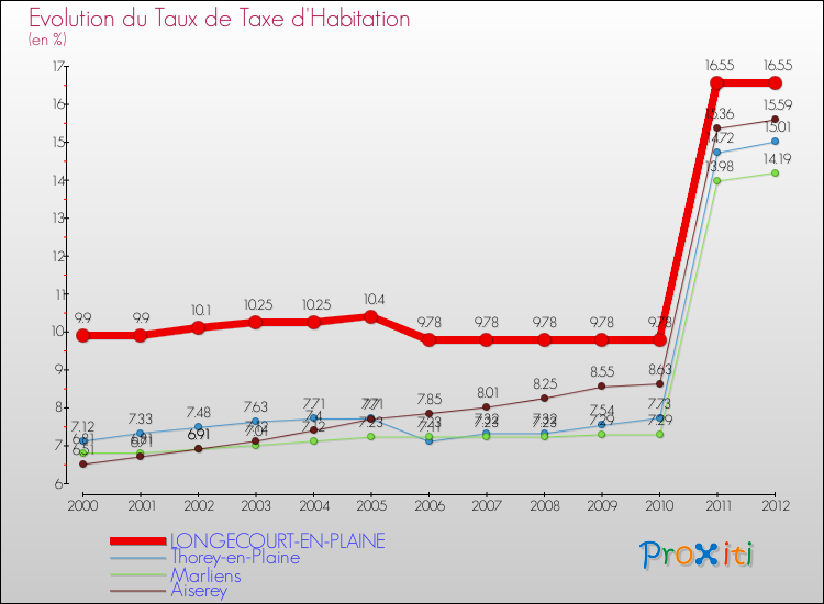 Evolution du taux de la taxe d'habitation pour LONGECOURT-EN-PLAINE et les communes proches Comparaison des taux de la taxe d'habitation pour LONGECOURT-EN-PLAINE et les communes voisines