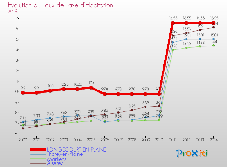 Evolution du taux de la taxe d'habitation pour LONGECOURT-EN-PLAINE et les communes proches de 2000 à 2014 Comparaison des taux de la taxe d'habitation pour LONGECOURT-EN-PLAINE et les communes voisines de 2000 à 2014