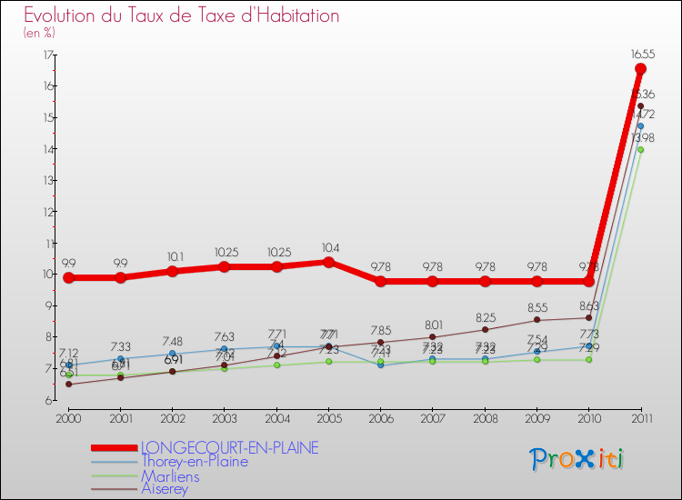Evolution du taux de la taxe d'habitation pour LONGECOURT-EN-PLAINE et les communes proches Comparaison des taux de la taxe d'habitation pour LONGECOURT-EN-PLAINE et les communes voisines