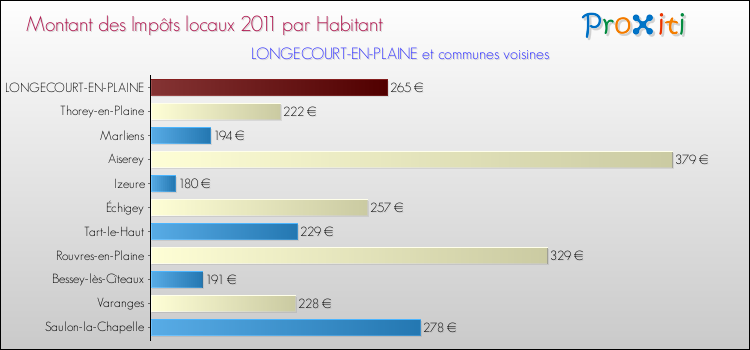 Montant des impôts locaux par Habitant pour LONGECOURT-EN-PLAINE et les communes proches Comparaison des impôts locaux par habitant pour LONGECOURT-EN-PLAINE et les communes voisines