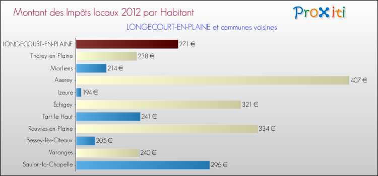 Montant des impôts locaux par Habitant pour LONGECOURT-EN-PLAINE et les communes proches Comparaison des impôts locaux par habitant pour LONGECOURT-EN-PLAINE et les communes voisines