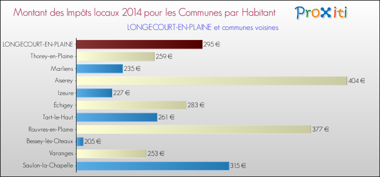 Montant des impôts locaux par Habitant pour LONGECOURT-EN-PLAINE et les communes proches en 2014 Comparaison des impôts locaux par habitant pour LONGECOURT-EN-PLAINE et les communes voisines en 2014