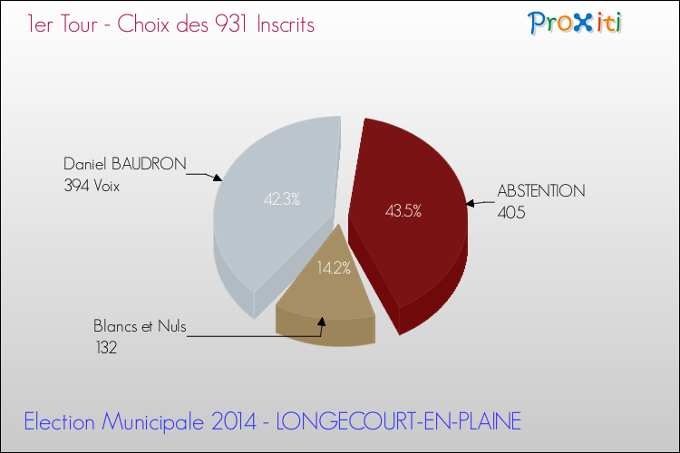 Résultats par rapport aux inscrits au 1er Tour des Elections Municipales 2014 de la commune de LONGECOURT-EN-PLAINE Elections Municipales 2014 - Résultats par rapport aux inscrits au 1er Tour pour la commune de LONGECOURT-EN-PLAINE