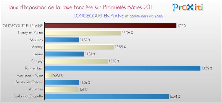 Taux d'imposition de la taxe foncière sur le bati 2011 pour LONGECOURT-EN-PLAINE et les communes proches Comparaison des taux d'imposition de la taxe foncière sur le bati 2011 pour LONGECOURT-EN-PLAINE et les communes voisines